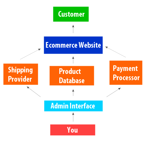 ecommerce